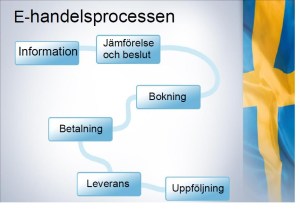 E-Handelsprocessen